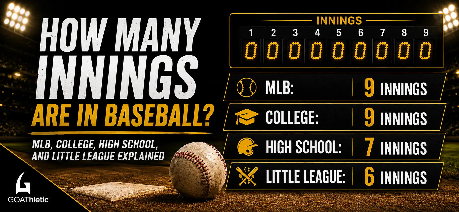 How Many Innings Are in Baseball? MLB, College, High School, and Little League Explained